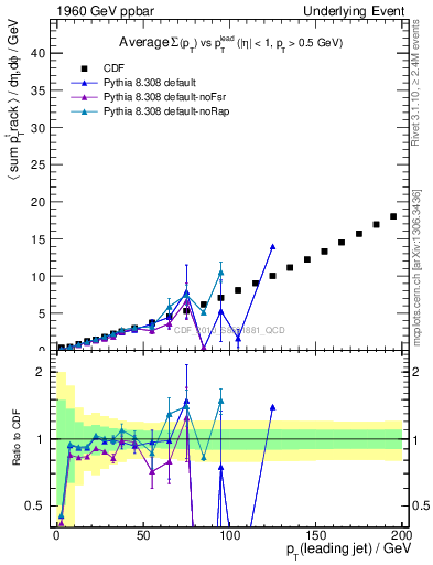 Plot of sumpt-vs-pt-away in 1960 GeV ppbar collisions