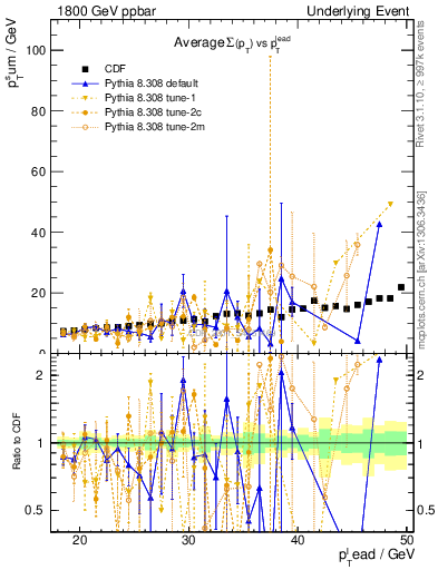 Plot of sumpt-vs-pt-away in 1800 GeV ppbar collisions