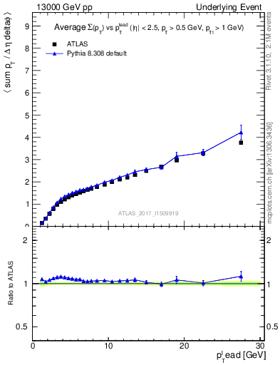 Plot of sumpt-vs-pt-away in 13000 GeV pp collisions