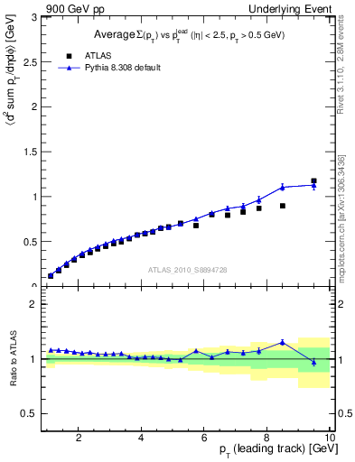 Plot of sumpt-vs-pt-away in 900 GeV pp collisions