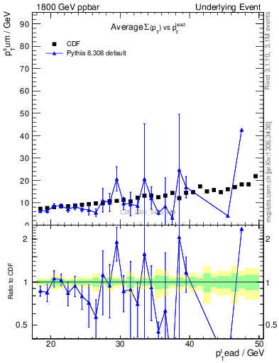 Plot of sumpt-vs-pt-away in 1800 GeV ppbar collisions