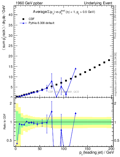 Plot of sumpt-vs-pt-away in 1960 GeV ppbar collisions