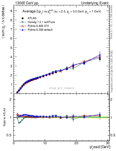 Plot of sumpt-vs-pt-away in 13000 GeV pp collisions