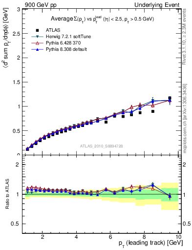 Plot of sumpt-vs-pt-away in 900 GeV pp collisions