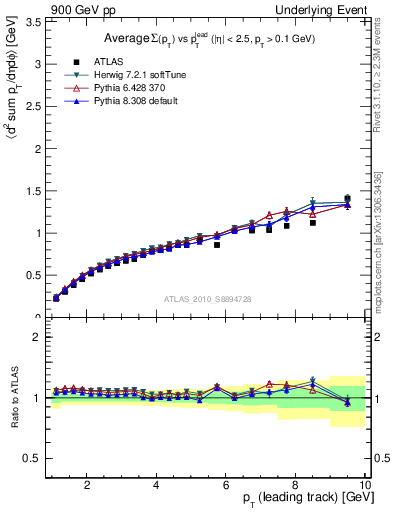 Plot of sumpt-vs-pt-away in 900 GeV pp collisions
