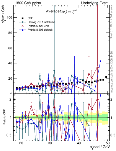 Plot of sumpt-vs-pt-away in 1800 GeV ppbar collisions