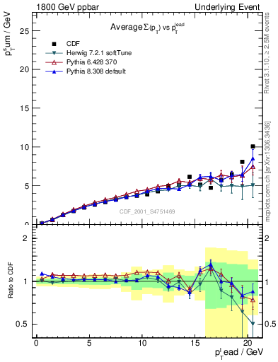Plot of sumpt-vs-pt-away in 1800 GeV ppbar collisions