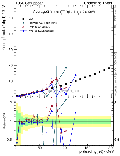 Plot of sumpt-vs-pt-away in 1960 GeV ppbar collisions