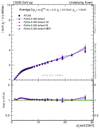 Plot of sumpt-vs-pt-away in 13000 GeV pp collisions