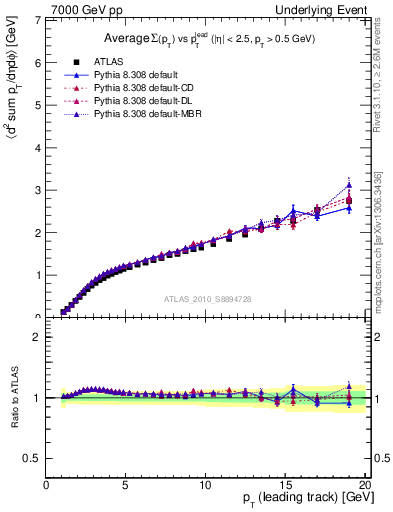 Plot of sumpt-vs-pt-away in 7000 GeV pp collisions