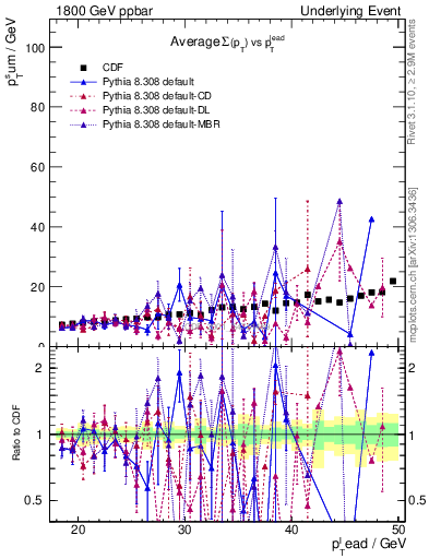 Plot of sumpt-vs-pt-away in 1800 GeV ppbar collisions
