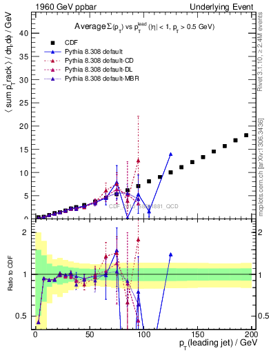 Plot of sumpt-vs-pt-away in 1960 GeV ppbar collisions