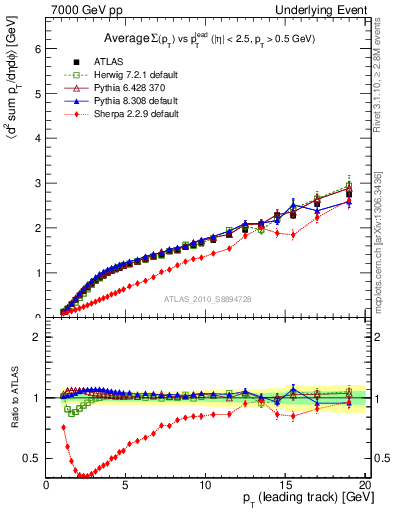 Plot of sumpt-vs-pt-away in 7000 GeV pp collisions