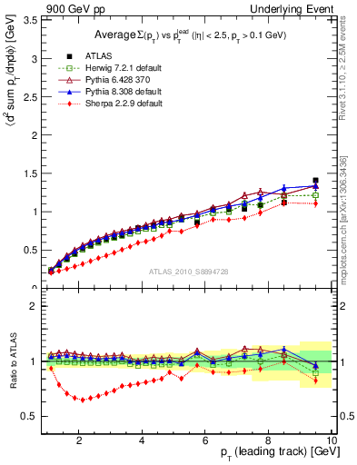 Plot of sumpt-vs-pt-away in 900 GeV pp collisions