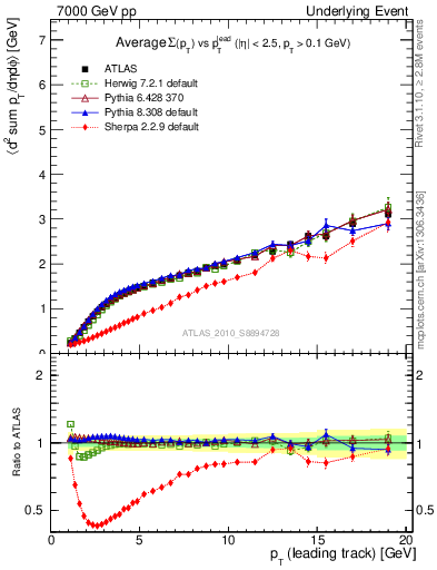 Plot of sumpt-vs-pt-away in 7000 GeV pp collisions
