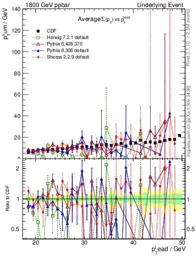 Plot of sumpt-vs-pt-away in 1800 GeV ppbar collisions