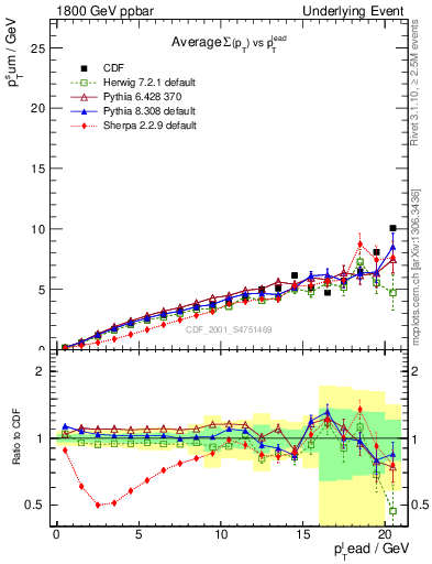 Plot of sumpt-vs-pt-away in 1800 GeV ppbar collisions
