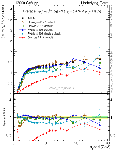 Plot of sumpt-vs-pt-trns in 13000 GeV pp collisions