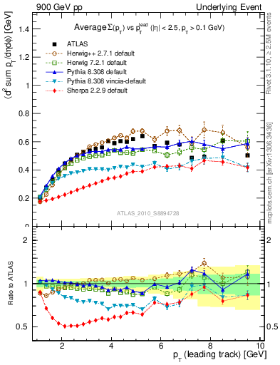 Plot of sumpt-vs-pt-trns in 900 GeV pp collisions
