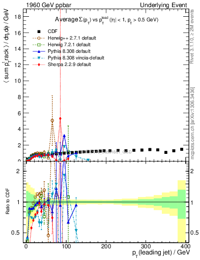 Plot of sumpt-vs-pt-trns in 1960 GeV ppbar collisions