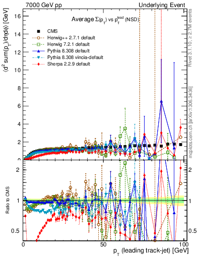 Plot of sumpt-vs-pt-trns in 7000 GeV pp collisions