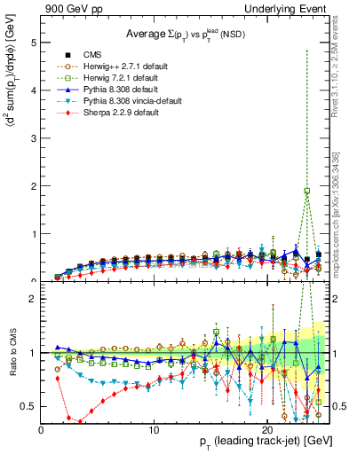 Plot of sumpt-vs-pt-trns in 900 GeV pp collisions