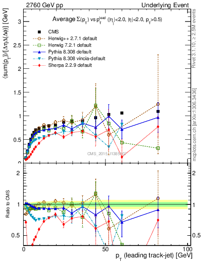 Plot of sumpt-vs-pt-trns in 2760 GeV pp collisions