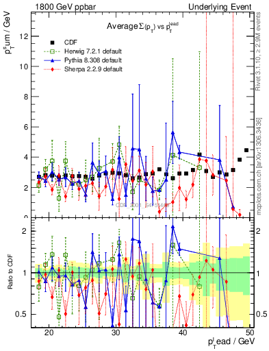 Plot of sumpt-vs-pt-trns in 1800 GeV ppbar collisions