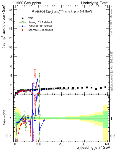 Plot of sumpt-vs-pt-trns in 1960 GeV ppbar collisions