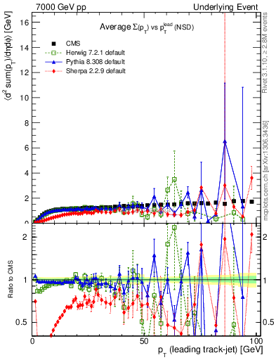 Plot of sumpt-vs-pt-trns in 7000 GeV pp collisions