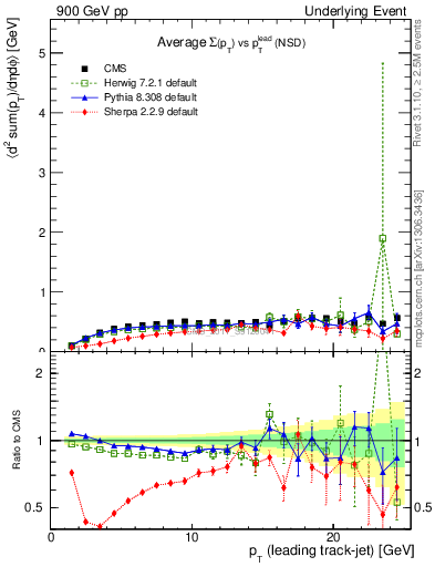 Plot of sumpt-vs-pt-trns in 900 GeV pp collisions