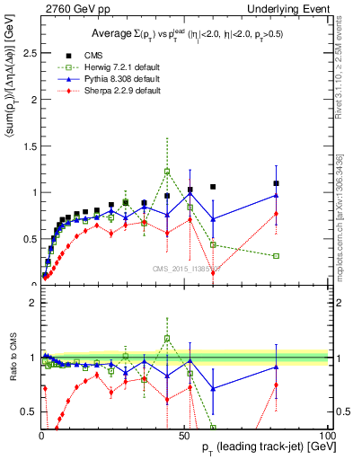 Plot of sumpt-vs-pt-trns in 2760 GeV pp collisions
