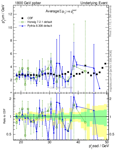 Plot of sumpt-vs-pt-trns in 1800 GeV ppbar collisions