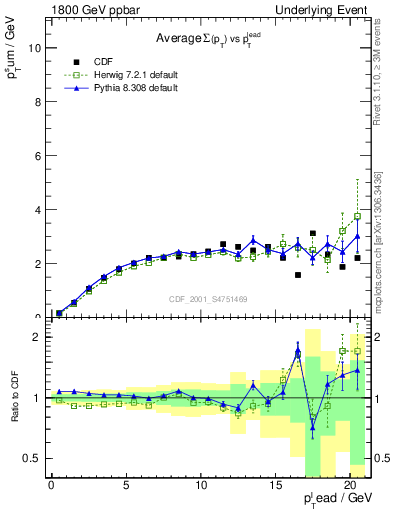 Plot of sumpt-vs-pt-trns in 1800 GeV ppbar collisions