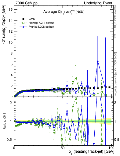 Plot of sumpt-vs-pt-trns in 7000 GeV pp collisions