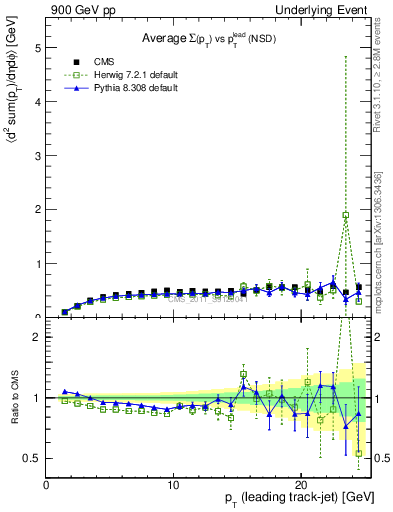 Plot of sumpt-vs-pt-trns in 900 GeV pp collisions