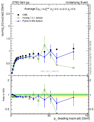 Plot of sumpt-vs-pt-trns in 2760 GeV pp collisions