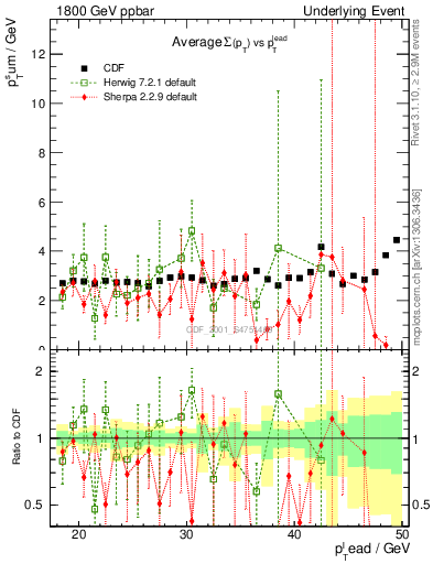 Plot of sumpt-vs-pt-trns in 1800 GeV ppbar collisions