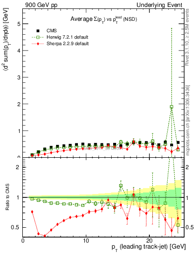 Plot of sumpt-vs-pt-trns in 900 GeV pp collisions