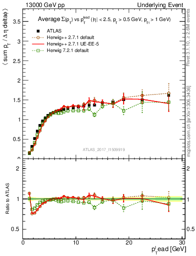 Plot of sumpt-vs-pt-trns in 13000 GeV pp collisions