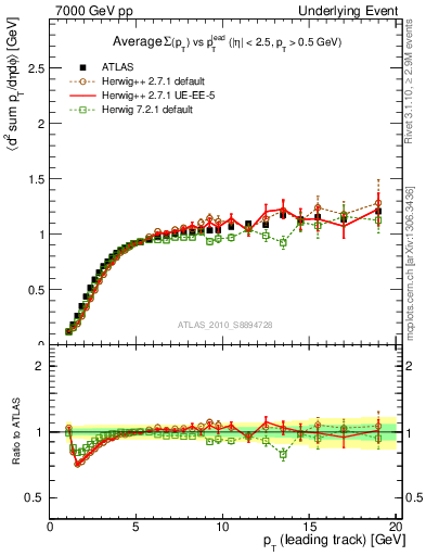 Plot of sumpt-vs-pt-trns in 7000 GeV pp collisions