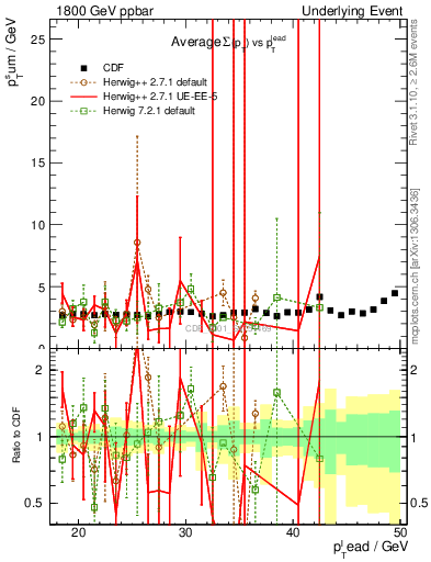 Plot of sumpt-vs-pt-trns in 1800 GeV ppbar collisions