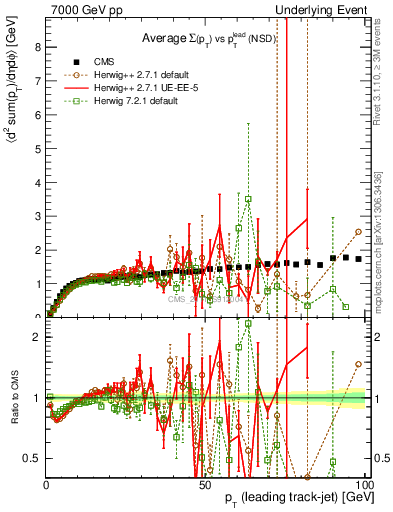 Plot of sumpt-vs-pt-trns in 7000 GeV pp collisions