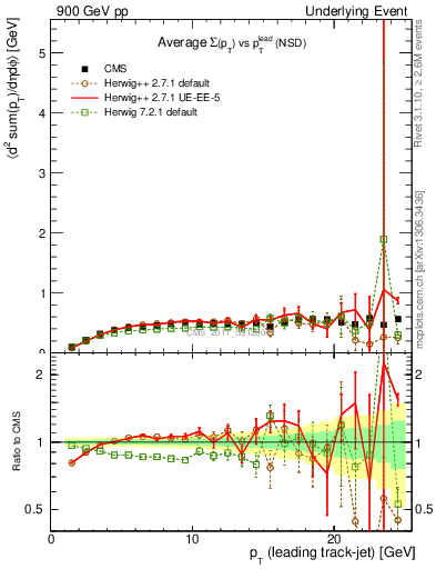 Plot of sumpt-vs-pt-trns in 900 GeV pp collisions