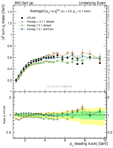 Plot of sumpt-vs-pt-trns in 900 GeV pp collisions