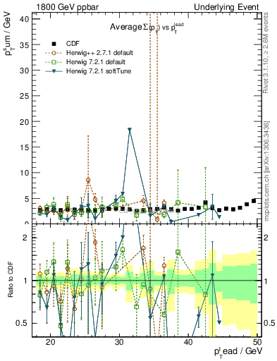 Plot of sumpt-vs-pt-trns in 1800 GeV ppbar collisions