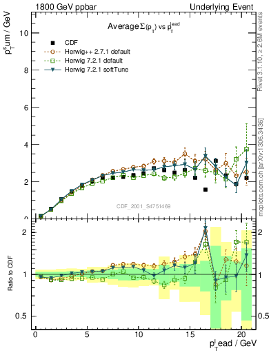 Plot of sumpt-vs-pt-trns in 1800 GeV ppbar collisions