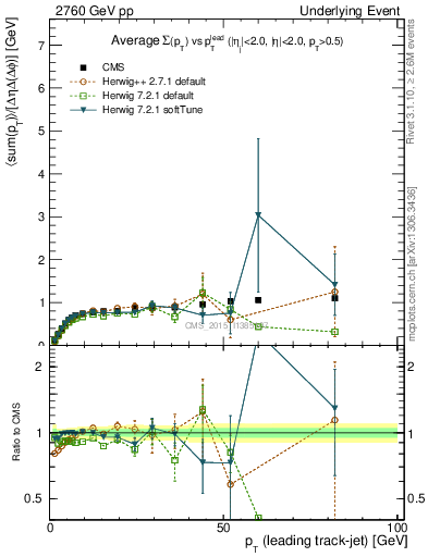 Plot of sumpt-vs-pt-trns in 2760 GeV pp collisions
