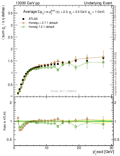 Plot of sumpt-vs-pt-trns in 13000 GeV pp collisions