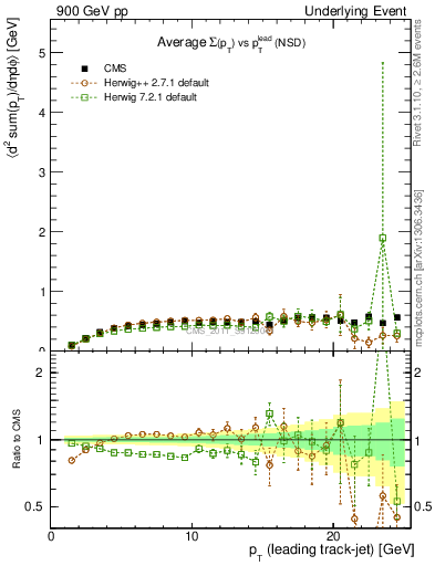 Plot of sumpt-vs-pt-trns in 900 GeV pp collisions